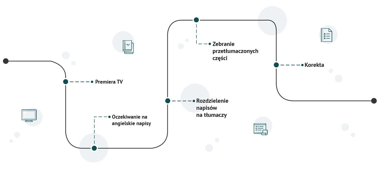 Etapy powstawania napisów DreamTeam